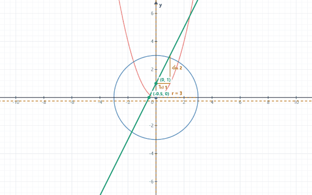 ตัวอย่างหน้ากราฟสมการ — ระนาบพิกัดพร้อมเส้นตรงและสามเหลี่ยมความชัน